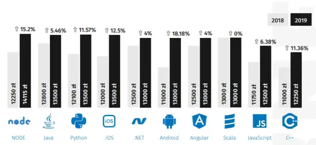 Ile zarabia deweloper miesięcznie? Odkryj prawdę o pensjach w branży