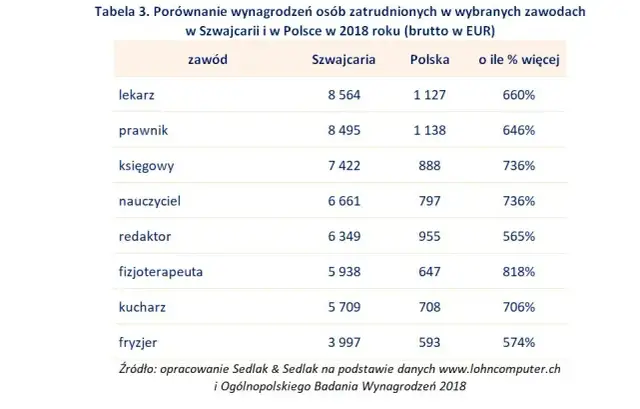 Ile zarabia prawnik w Szwajcarii? Zaskakujące różnice z Polską