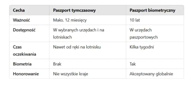 Ile się czeka na paszport tymczasowy? Oczekiwanie bez stresu