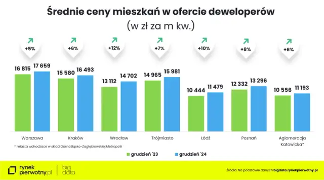 Ile kosztuje m2 mieszkania? Ceny, trendy i prognozy na 2024/2025