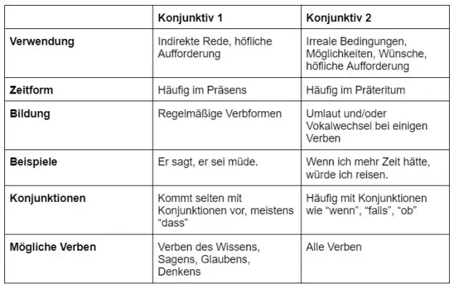 Die richtige Bildung des Konjunktiv 1: Vermeide häufige Fehler