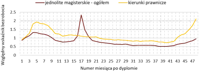 Bezrobocie po studiach statystyki: Dlaczego absolwenci mają trudności?
