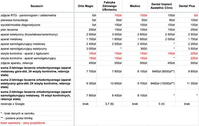 Najtańszy aparat ortodontyczny? Rozbijamy koszty leczenia w PL