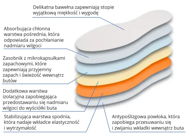 Wkładki przeciwpotne: Suchość i świeżość stóp jak wybrać?