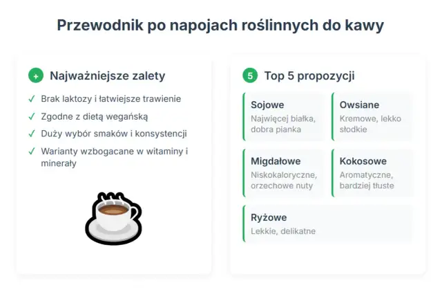 Ilustracja przedstawia filiżankę kawy z mlekiem roślinnym i listę zalet oraz rodzajów napojów roślinnych.