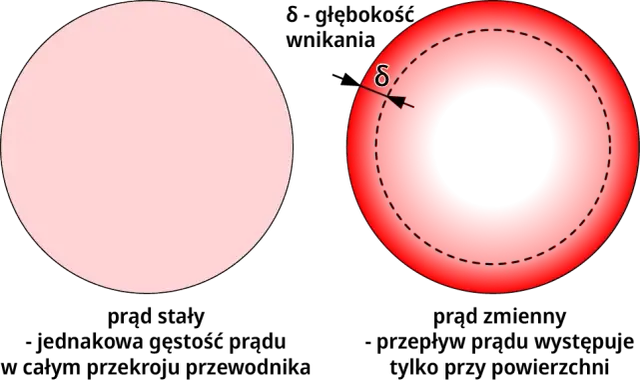 Zjawisko naskórkowości w elektryce - Co musisz wiedzieć o przepływie prądu