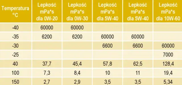 Olej 5W20: do jakich silników jest najlepszy i dlaczego warto go wybrać?