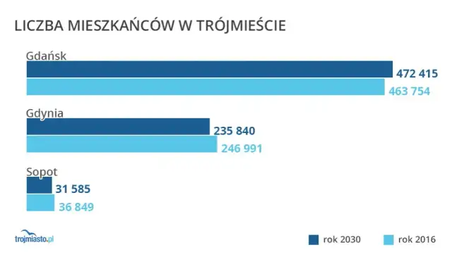Ilu mieszkańców ma Gdańsk? Zaskakujący wzrost i prognozy!