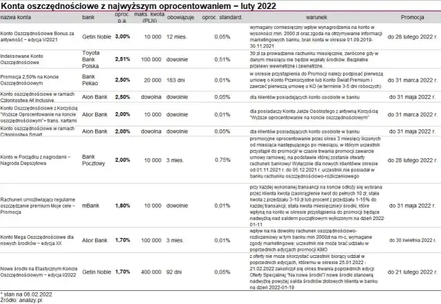 Jakie jest oprocentowanie konta oszczędnościowego? Sprawdź najlepsze oferty