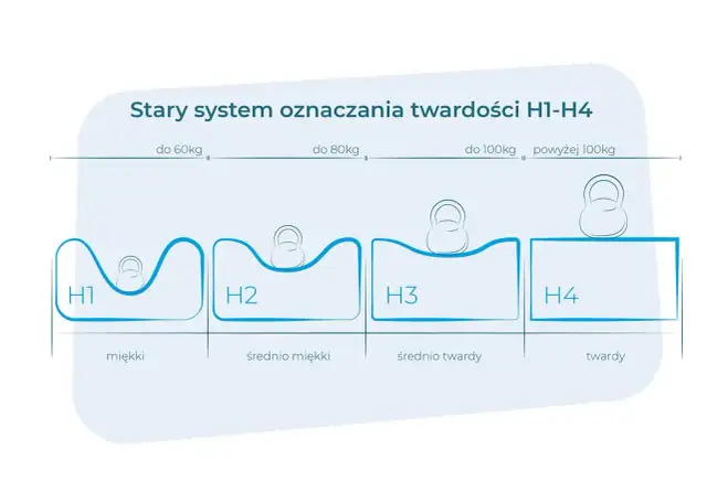 Ilustracja przedstawia cztery poziomy twardości materacy (H1-H4) z obciążeniem w postaci odważnika.