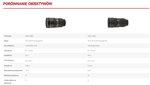 Jaki obiektyw do fotografii produktowej? Wybierz najlepszy dla siebie