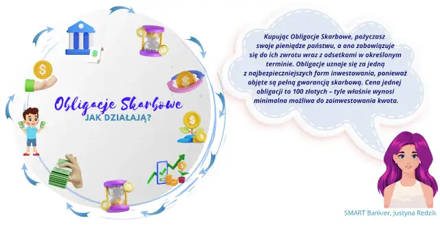 Jak działają obligacje - zrozum ich mechanizm i zyskaj
