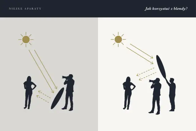 Ilustracja pokazuje, co to jest blenda. Po lewej słońce oświetla modelkę, a blenda odbija światło. Po prawej blenda jest używana do rozproszenia światła.