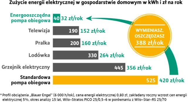 Ile prądu zużywa pompa ciepła na miesiąc? Sprawdź, ile możesz zaoszczędzić
