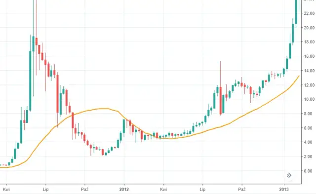 Kurs kryptowaluty BAT: Czy to dobry moment na jej zakup?