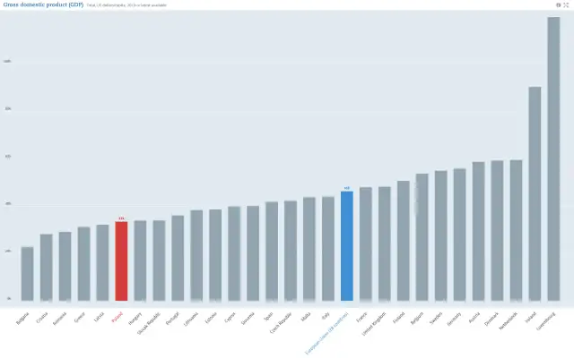 PKB co to? Wykres słupkowy pokazuje PKB per capita w krajach UE. Polska ma 33 tys. USD.