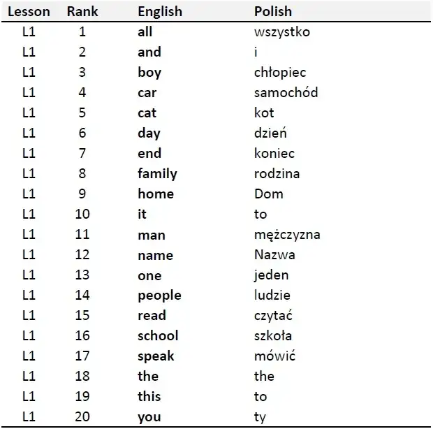 300 najczęściej używanych słów angielskich, które musisz znać, aby mówić płynnie