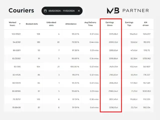 Glovo: 4800-7200 zł? Ile zarobisz na rękę i od czego zależy
