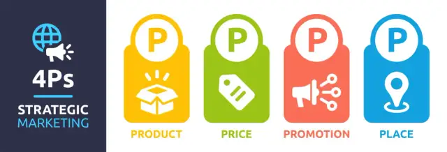 Grafika przedstawia 4P marketingu: Produkt (pudełko), Cena (metka), Promocja (megafon) i Miejsce (pinezka).