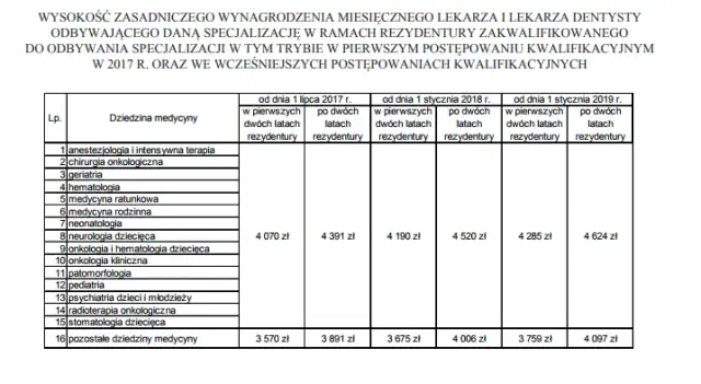 Zarobki rezydenta 2024: Ile zarabia lekarz brutto i netto?