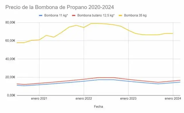 Precio bombona gas propano: ¿Estás pagando de más por tu energía?