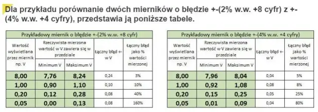 Jaką firmę multimetru wybrać, aby uniknąć rozczarowania?