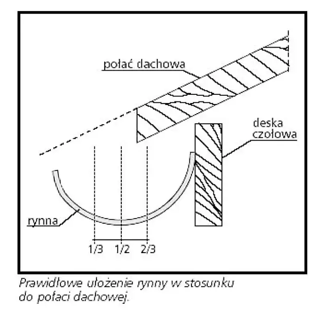Samodzielny montaż rynien: Poradnik krok po kroku