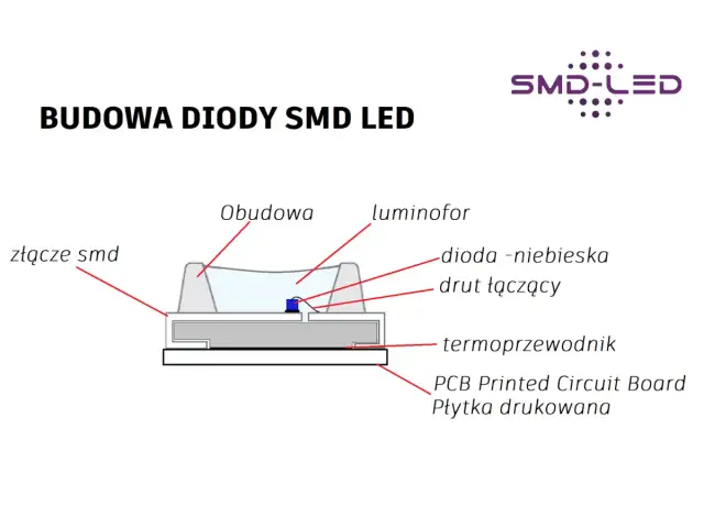 SMD co to - Rewolucja w elektronice i oświetleniu LED?