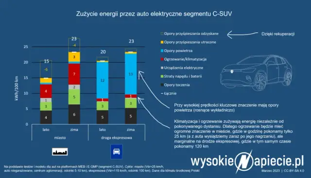 Ile przejedzie Tesla w Polsce? Realny zasięg, koszty i wpływ zimy.