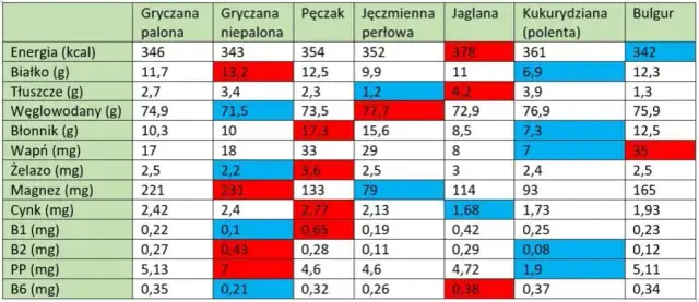 Ile kalorii ma kasza jęczmienna? Zaskakujące wartości odżywcze!
