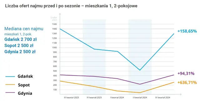 Ile kosztuje wynajem mieszkania w Gdańsku? Ceny, które Cię zaskoczą