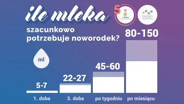 Kiedy normuje się laktacja? Miękkie piersi to nie brak mleka!