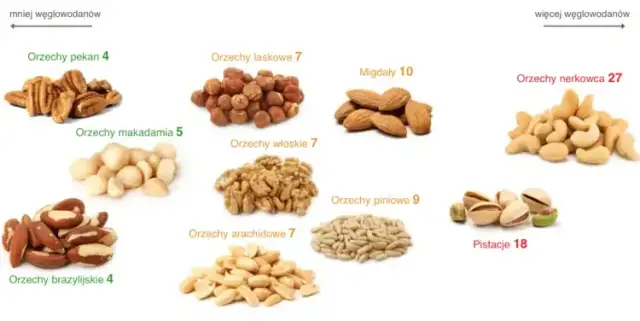 Orzechy na odchudzanie: TOP 5, które naprawdę wspierają dietę