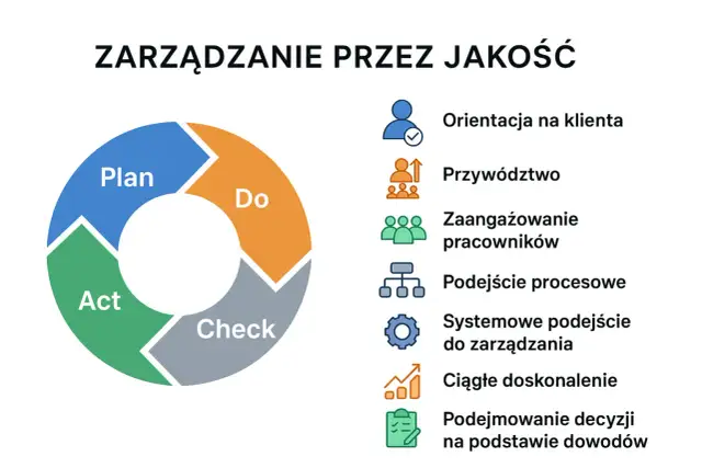 Cykl PDCA ilustruje zasady zarządzania jakością: Planuj, Wykonaj, Sprawdź, Działaj. Obok ikony przedstawiające orientację na klienta, przywództwo, zaangażowanie, procesy, systemowe podejście, doskonalenie i decyzje oparte na dowodach.