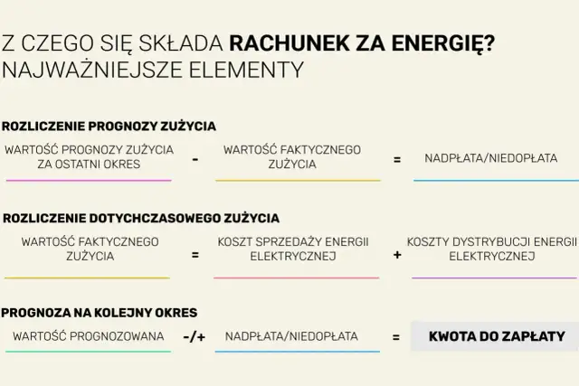 Rozliczenie prognozy zużycia energii elektrycznej, rachunki za prąd co miesiąc PGE, koszty dystrybucji i sprzedaży energii.