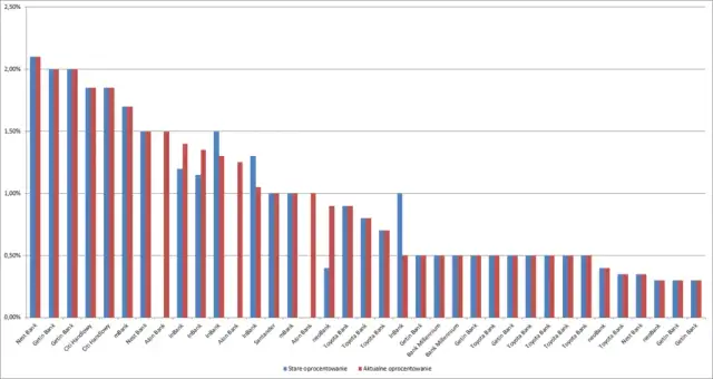 Jakie jest aktualne oprocentowanie lokat i kont oszczędnościowych?