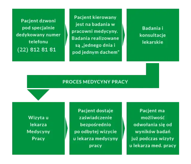 Co potrzebne do lekarza medycyny pracy? Uniknij problemów na badaniach