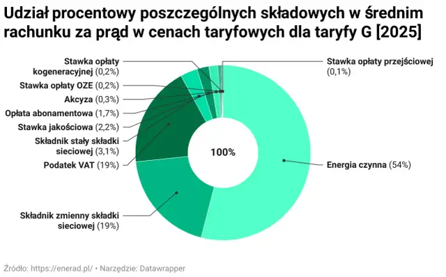 Ile kosztuje prąd dla firm? Sprawdź, jak obniżyć rachunki za energię