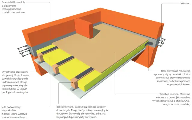 Jakie belki na strop drewniany 6m? Poznaj wymiary i obciążenia