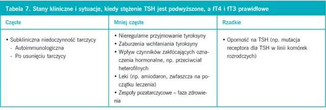 Podwyższony poziom ft3: objawy, przyczyny i jak je leczyć