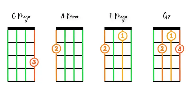 Ile trwa nauka gry na ukulele: od podstaw do pierwszych utworów