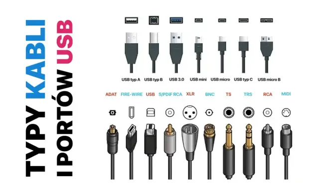 Różne rodzaje USB: typ A, B, 3.0, mini, micro, typ C, micro B. Obok inne złącza: ADAT, Fire-Wire, S/PDIF, RCA, XLR, BNC, TS, TRS, MIDI.