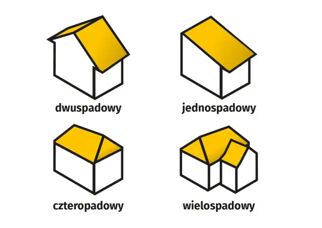 Ilustracje dachów: dwuspadowy, jednospadowy, czterospadowy i wielospadowy. Wskaźnik zabudowy działki.