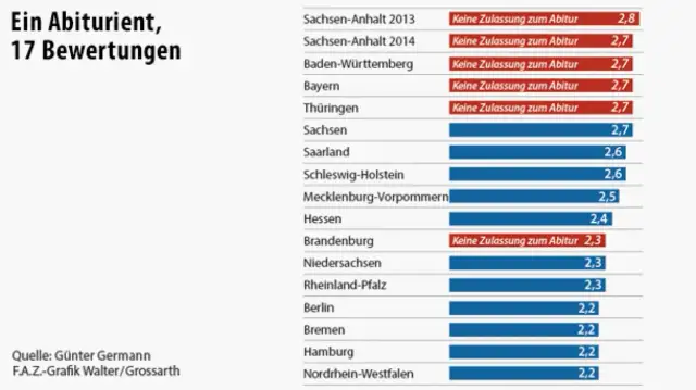 Abitur Ranking Bundesländer: Überraschende Unterschiede im Vergleich