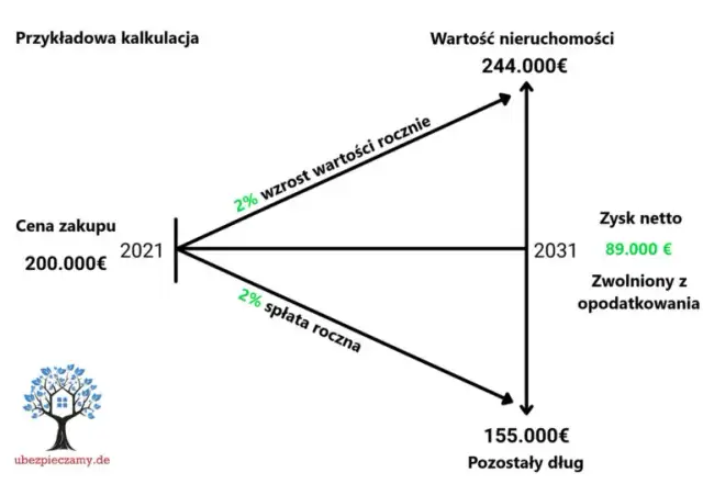 Niemcy: Koszty zakupu mieszkania. Ile zapłacisz naprawdę?