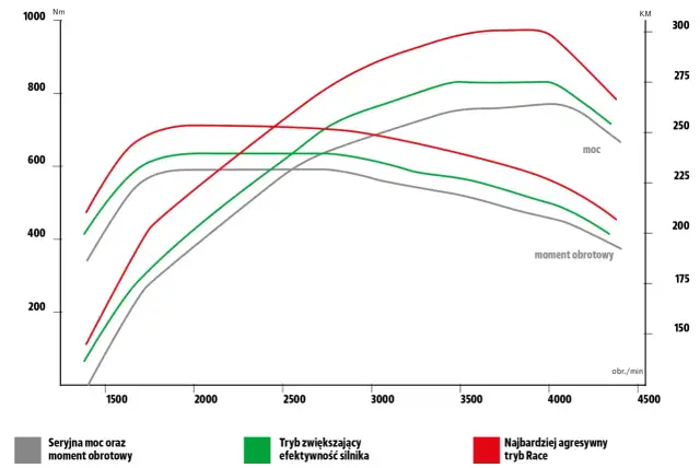 Wykres porównujący moc i moment obrotowy silnika w różnych trybach: seryjnym, zwiększającym efektywność i agresywnym.