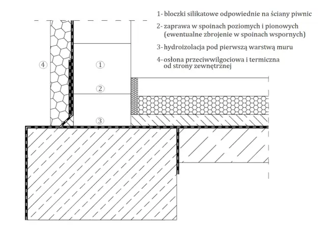 Przekrój fundamentu z bloczków silikatowych, zaprawą, hydroizolacją i osłoną.