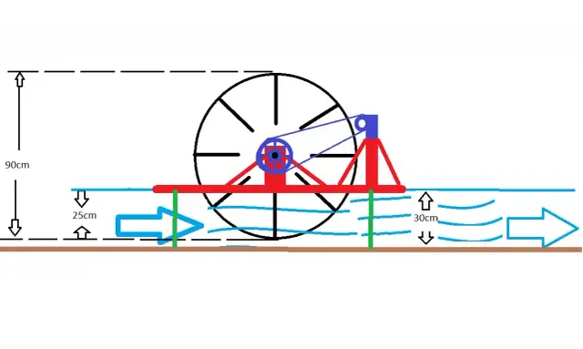 Jak zbudować koło wodne na prąd? Koszty i pozwolenia w Polsce