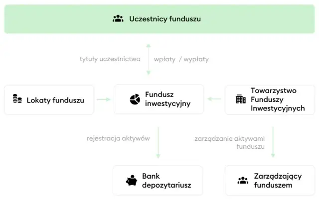 TFI: Co to jest? Jak działa i zarabia Towarzystwo Funduszy Inwestycyjnych