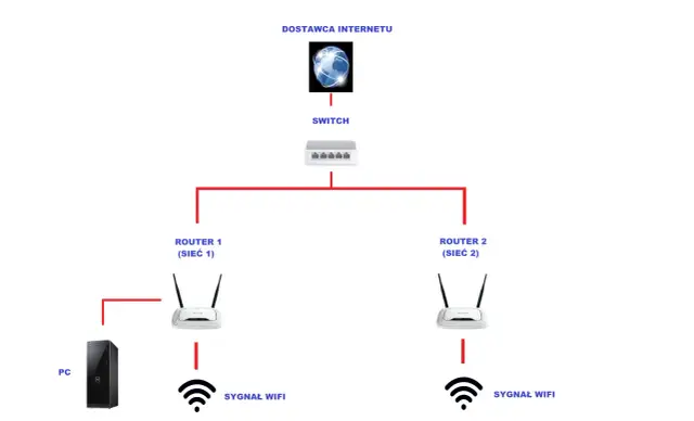 Jak połączyć routery? Stwórz jedną sieć i wzmocnij zasięg Wi-Fi